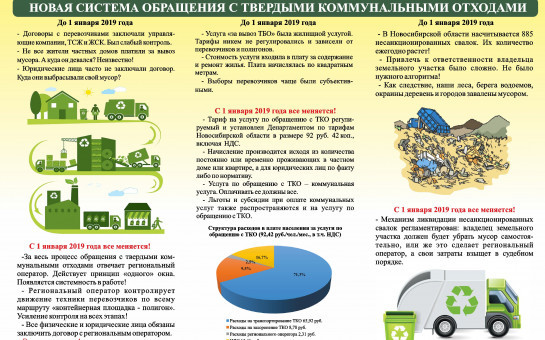 Новая система обращения с твердыми коммунальными отходами.